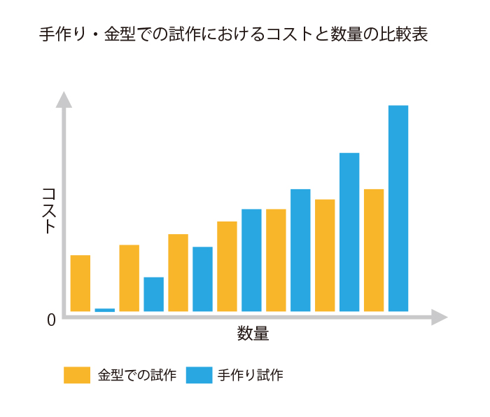 コストと数量